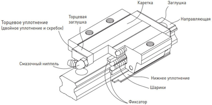 Линейные направляющие HIWIN HG